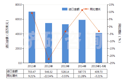 2011-2015年9月中國鈦白粉(HS32061110)進(jìn)口總額及增速統(tǒng)計(jì)